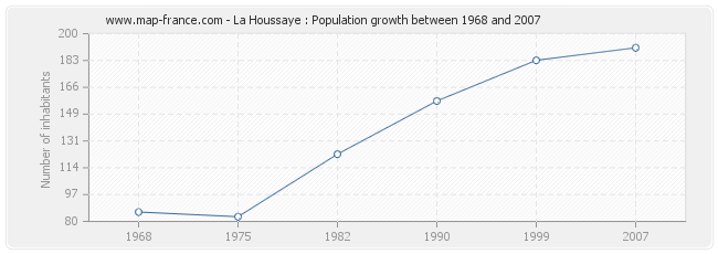 Population La Houssaye